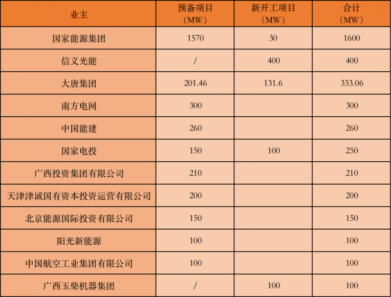 國家能源集團(tuán)、信義、大唐領(lǐng)銜！廣西公布4GW光伏重大項(xiàng)目名單