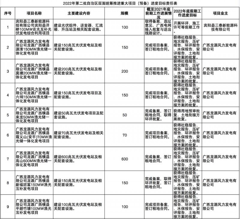 國(guó)家能源集團(tuán)、信義、大唐領(lǐng)銜！廣西公布4GW光伏重大項(xiàng)目名單