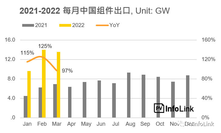 37.2GW！2022年Q1光伏組件出口量同比增長(zhǎng)112%！