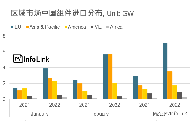 37.2GW！2022年Q1光伏組件出口量同比增長(zhǎng)112%！