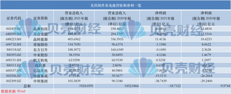 光伏產(chǎn)業(yè)上游大賺下游增收不增利，分布式布局“花落”誰家