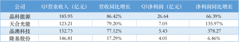 光伏產(chǎn)業(yè)上游大賺下游增收不增利，分布式布局“花落”誰家