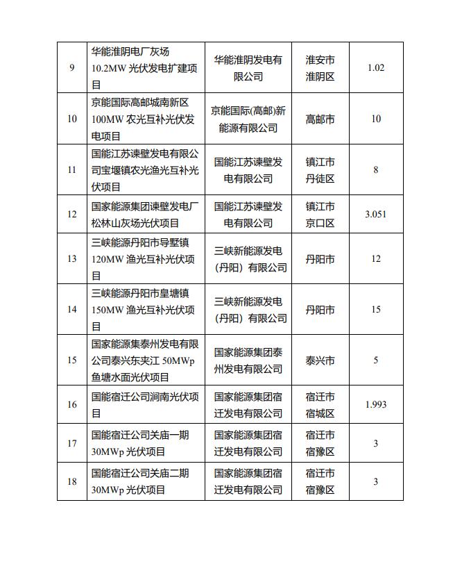 1622.44MW！江蘇省公布2022年第一批光伏市場化并網(wǎng)項(xiàng)目名單