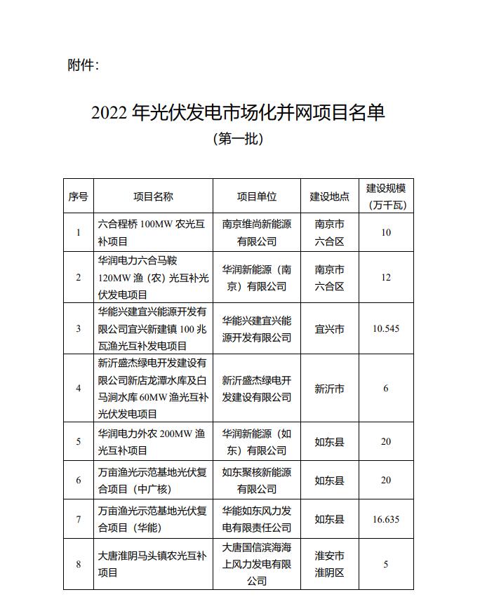1622.44MW！江蘇省公布2022年第一批光伏市場化并網(wǎng)項(xiàng)目名單