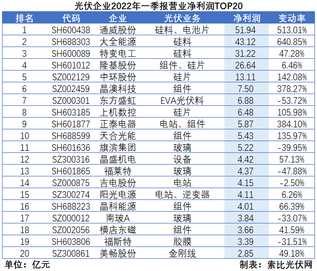 “一超多強(qiáng)”格局成為歷史，電池組件廠商迎來困境反轉(zhuǎn)
