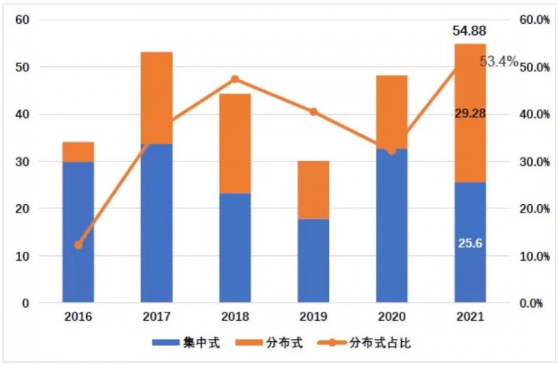 國資入局分布式，萬億光伏市場恐“變天”
