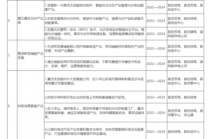 光伏150MW！浙江嵊泗發(fā)布新能源產(chǎn)業(yè)高質(zhì)量發(fā)展三年行動(dòng)計(jì)劃（2022—2024年）