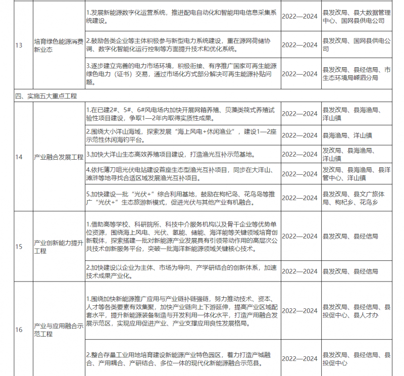 光伏150MW！浙江嵊泗發(fā)布新能源產(chǎn)業(yè)高質(zhì)量發(fā)展三年行動(dòng)計(jì)劃（2022—2024年）