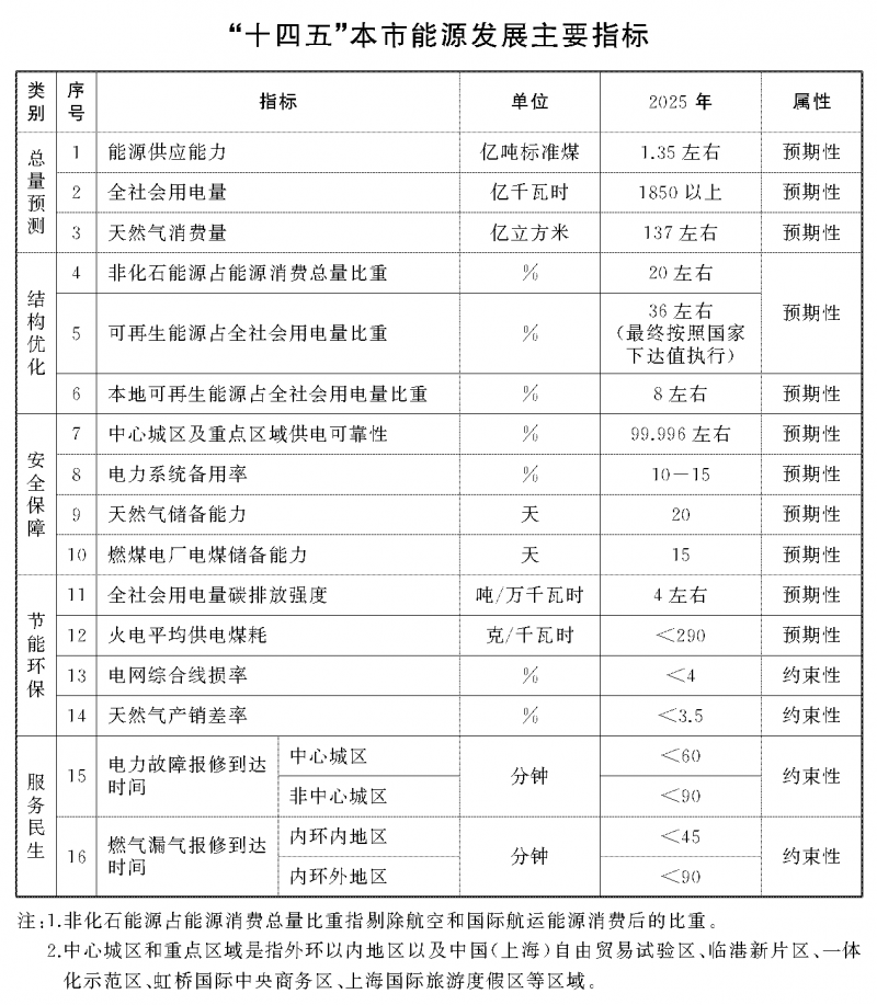 光伏新增2.7GW！上海市印發(fā)能源“十四五”規(guī)劃！