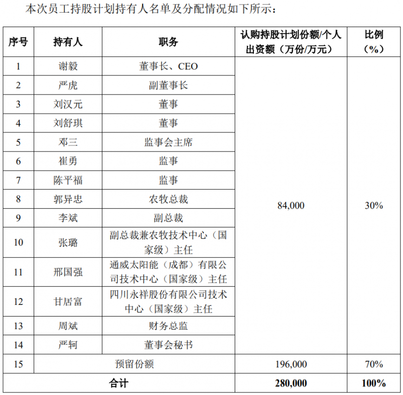 通威股份斥資28億元用于股權(quán)激勵，股票全部自二級市場買入