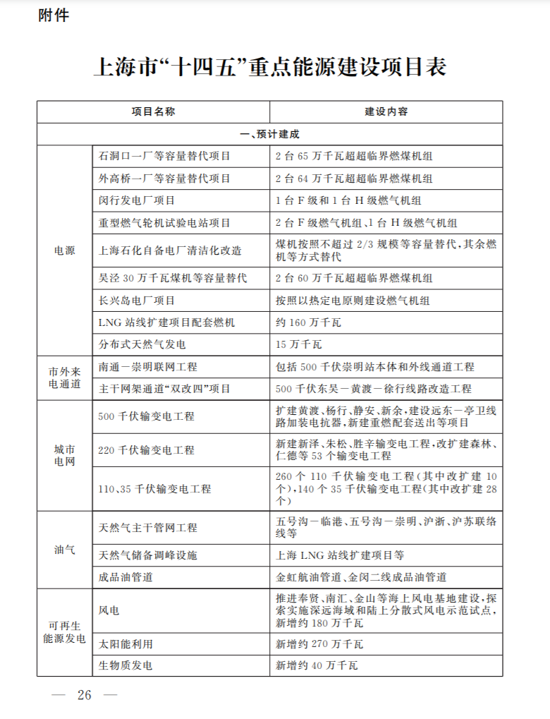 光伏新增2.7GW！上海市印發(fā)能源“十四五”規(guī)劃！