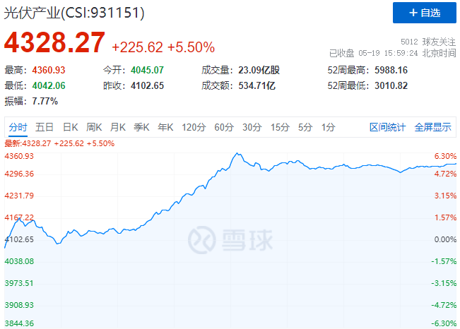 通威、中環(huán)、陽光、隆基等權(quán)重股全線暴漲，光伏板塊再掀普漲行情！