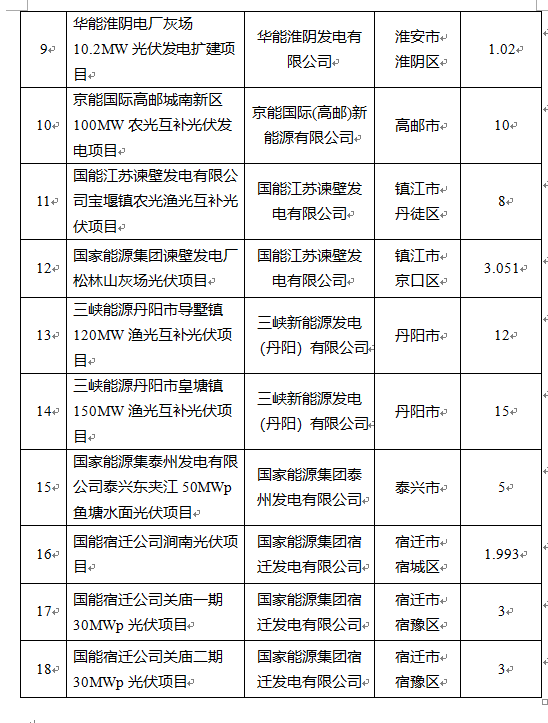 超1.6GW！江蘇公布2022年光伏發(fā)電市場化并網(wǎng)項(xiàng)目（第一批）名單
