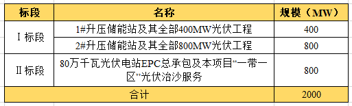 近104億！全國(guó)最大“光伏治沙”基地EPC項(xiàng)目開工建設(shè)