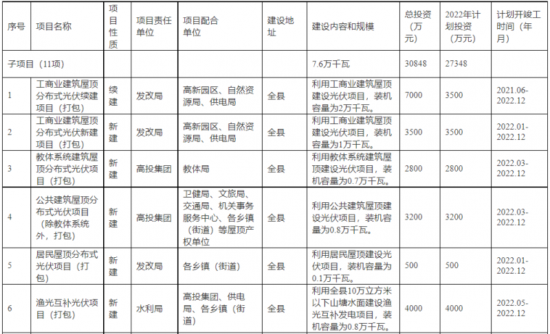 浙江新昌：大力推進工商業(yè)建筑屋頂光伏，全縣現(xiàn)有黨政機關、事業(yè)單位等公共建筑屋頂實現(xiàn)100%安裝