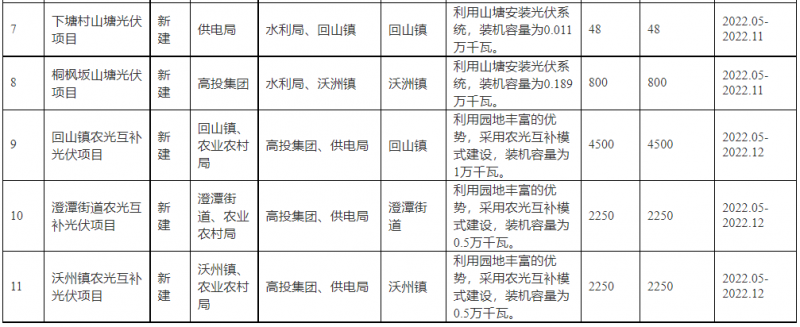 浙江新昌：大力推進工商業(yè)建筑屋頂光伏，全縣現(xiàn)有黨政機關、事業(yè)單位等公共建筑屋頂實現(xiàn)100%安裝