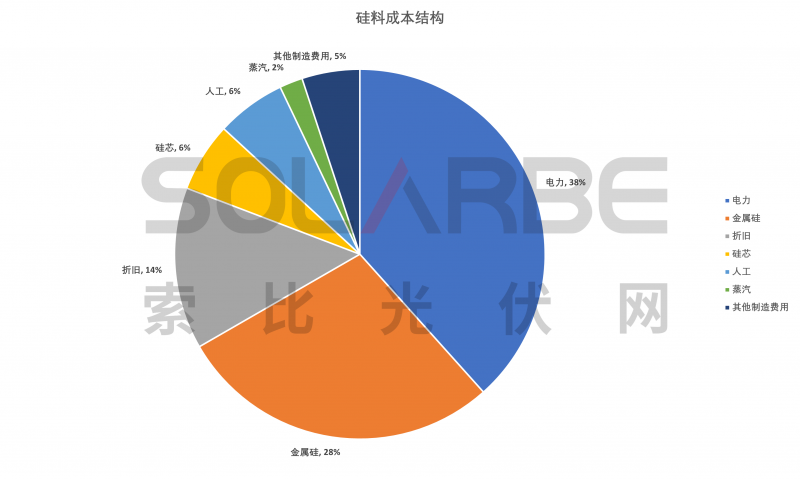 硅料環(huán)節(jié)分析：2022年將再迎“量價齊升”，頭部企業(yè)成本優(yōu)勢顯著