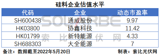 硅料環(huán)節(jié)分析：2022年將再迎“量價齊升”，頭部企業(yè)成本優(yōu)勢顯著