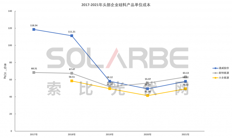 硅料環(huán)節(jié)分析：2022年將再迎“量價齊升”，頭部企業(yè)成本優(yōu)勢顯著