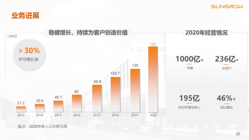 陽光電源趙為：智慧零碳解決方案助力實(shí)現(xiàn)雙碳目標(biāo)！