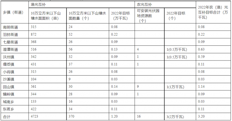 浙江新昌：大力推進工商業(yè)建筑屋頂光伏，全縣現(xiàn)有黨政機關、事業(yè)單位等公共建筑屋頂實現(xiàn)100%安裝