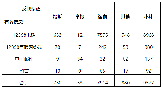 分布式光伏項(xiàng)目上網(wǎng)電費(fèi)結(jié)算、補(bǔ)貼轉(zhuǎn)付不及時(shí)是主要問(wèn)題！4月12398能源監(jiān)管熱線投訴舉報(bào)處理情況通報(bào)