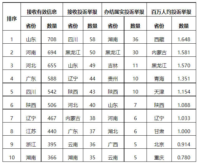 分布式光伏項(xiàng)目上網(wǎng)電費(fèi)結(jié)算、補(bǔ)貼轉(zhuǎn)付不及時(shí)是主要問(wèn)題！4月12398能源監(jiān)管熱線投訴舉報(bào)處理情況通報(bào)