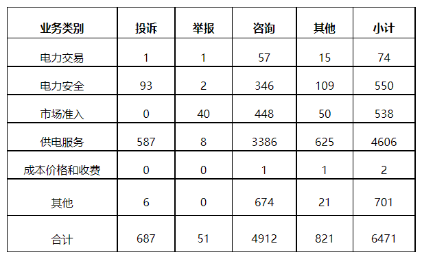 分布式光伏項(xiàng)目上網(wǎng)電費(fèi)結(jié)算、補(bǔ)貼轉(zhuǎn)付不及時(shí)是主要問(wèn)題！4月12398能源監(jiān)管熱線投訴舉報(bào)處理情況通報(bào)