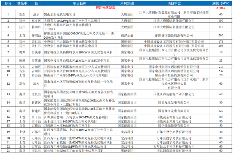 江西水利廳：在湖泊周邊、水庫庫汊建設(shè)光伏、風電項目的，要科學論證，嚴格管控！