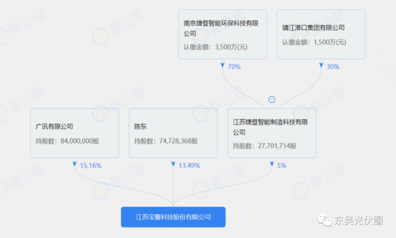 總投資約127.2億！捷登智能、寶馨科技18GW異質(zhì)結(jié)電池+8GW組件項(xiàng)目落戶懷遠(yuǎn)