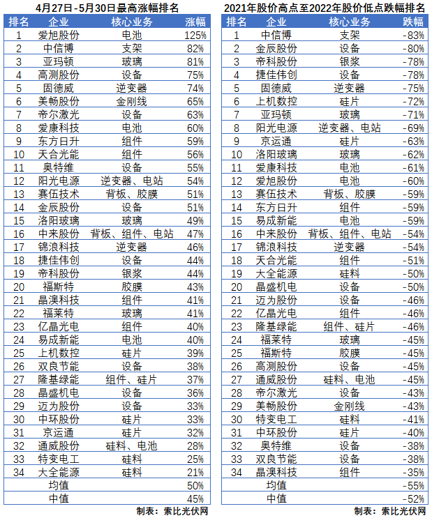 利好頻出，為何投資光伏板塊卻越來越難？