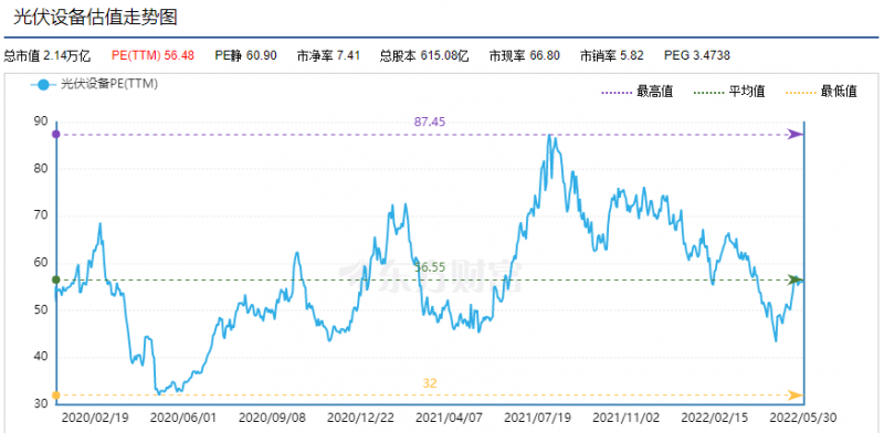 利好頻出，為何投資光伏板塊卻越來越難？
