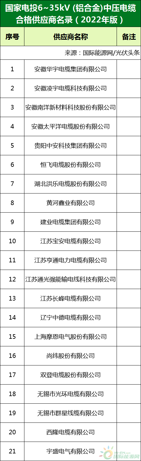 新增53家光伏企業(yè)！2022國家電投供應(yīng)商名錄完整名單