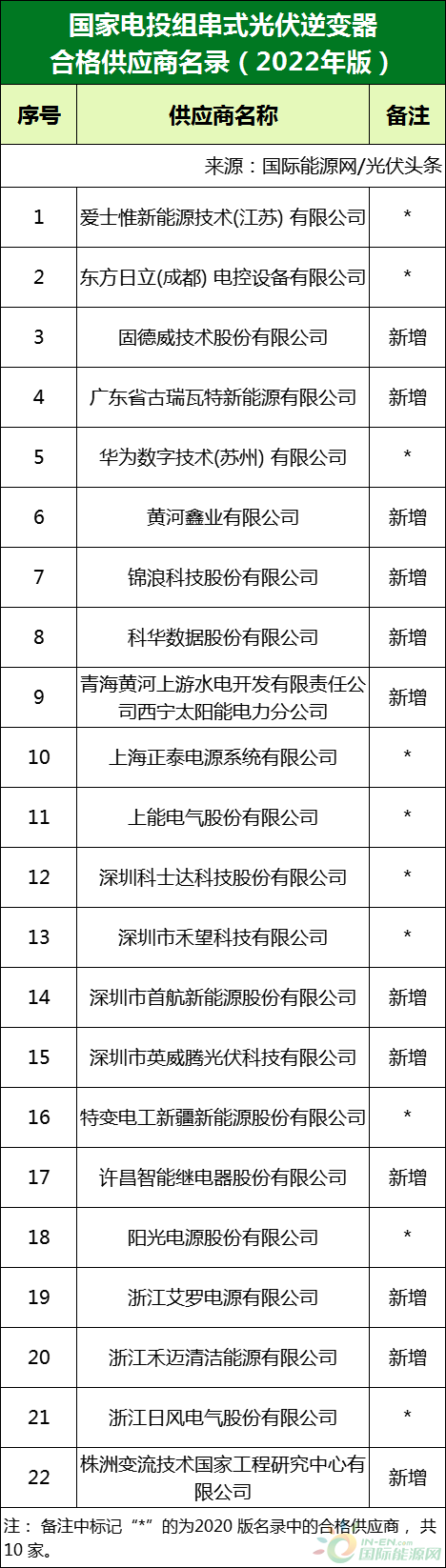 新增53家光伏企業(yè)！2022國家電投供應(yīng)商名錄完整名單