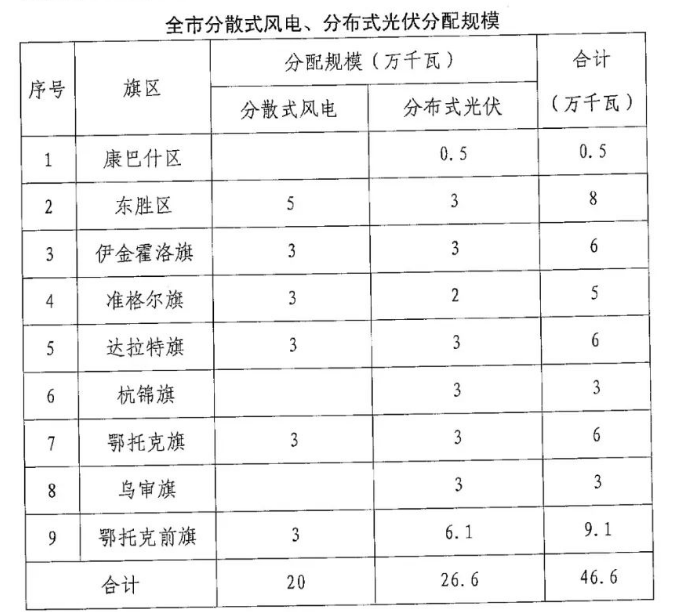 分布式光伏26.6萬(wàn)千瓦！鄂爾多斯能源局發(fā)布分布式光伏建設(shè)規(guī)模分配通知