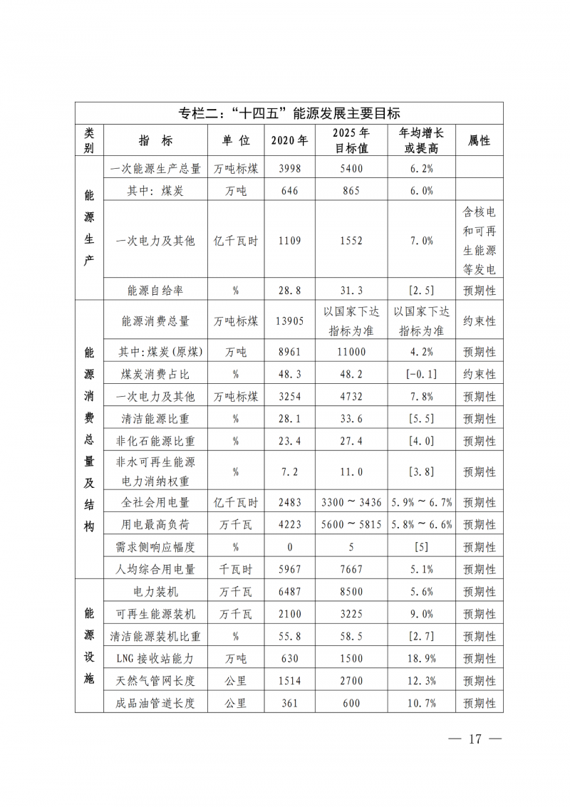 光伏新增300萬千瓦！福建省發(fā)布《“十四五”能源發(fā)展專項(xiàng)規(guī)劃》