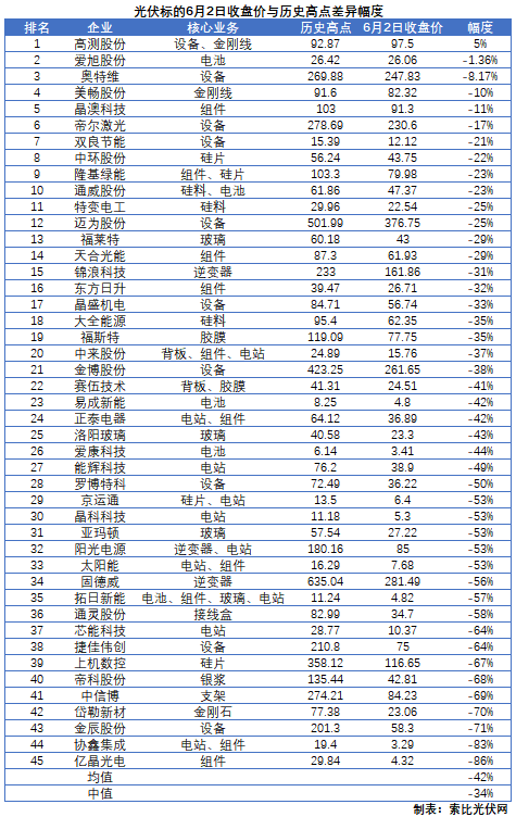 這些光伏標的，股價即將創(chuàng)歷史新高！