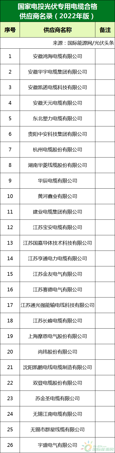 新增53家光伏企業(yè)！2022國家電投供應(yīng)商名錄完整名單