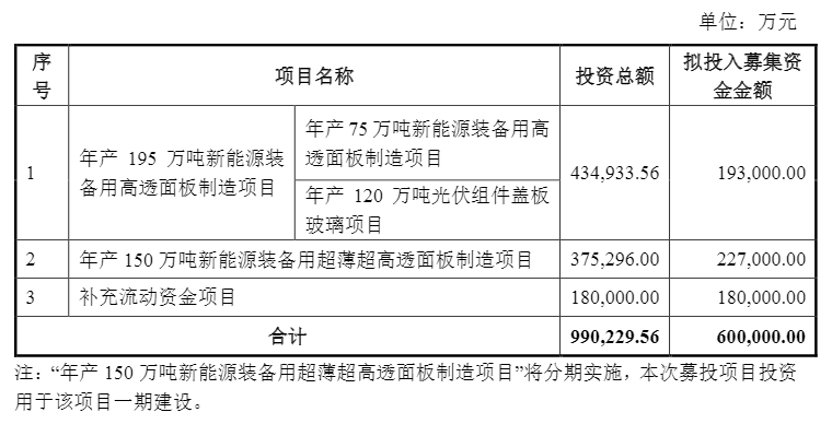 福萊特擬募資60億“加碼”光伏組件蓋板玻璃等項(xiàng)目