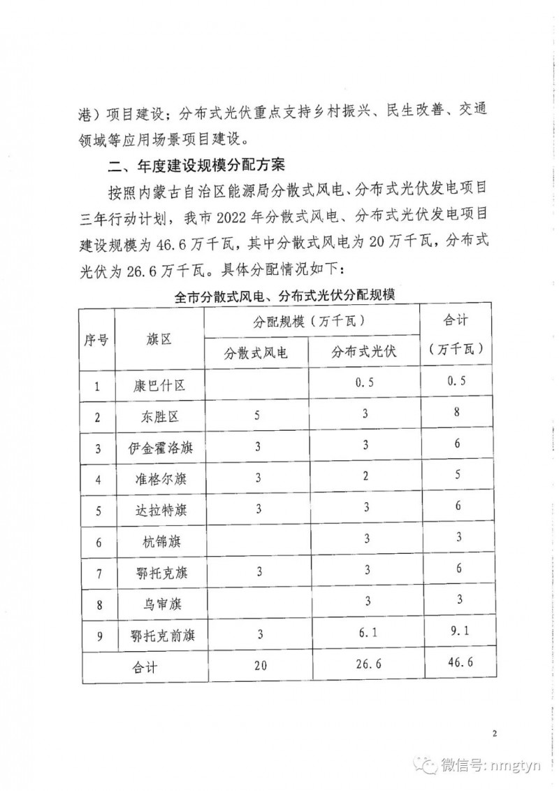 分布式光伏26.6萬(wàn)千瓦！鄂爾多斯能源局發(fā)布分布式光伏建設(shè)規(guī)模分配通知