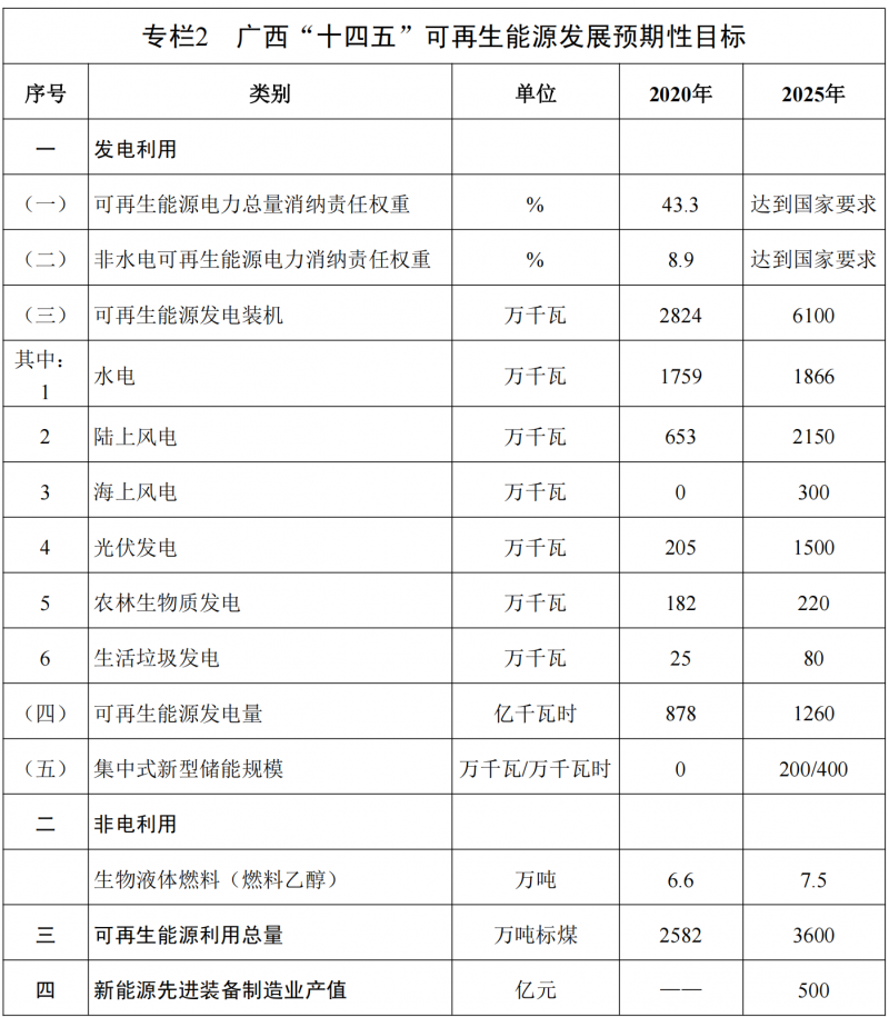 廣西“十四五”規(guī)劃：大力發(fā)展光伏發(fā)電，到2025年新增光伏裝機15GW！