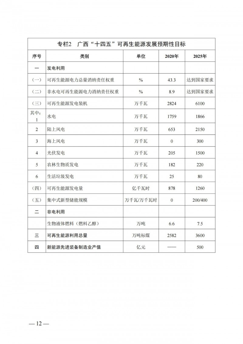 廣西“十四五”規(guī)劃：大力發(fā)展光伏發(fā)電，到2025年新增光伏裝機15GW！