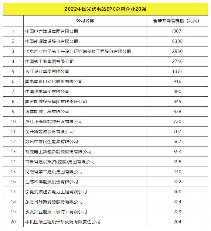 2022全球光伏TOP20排行榜正式發(fā)布！