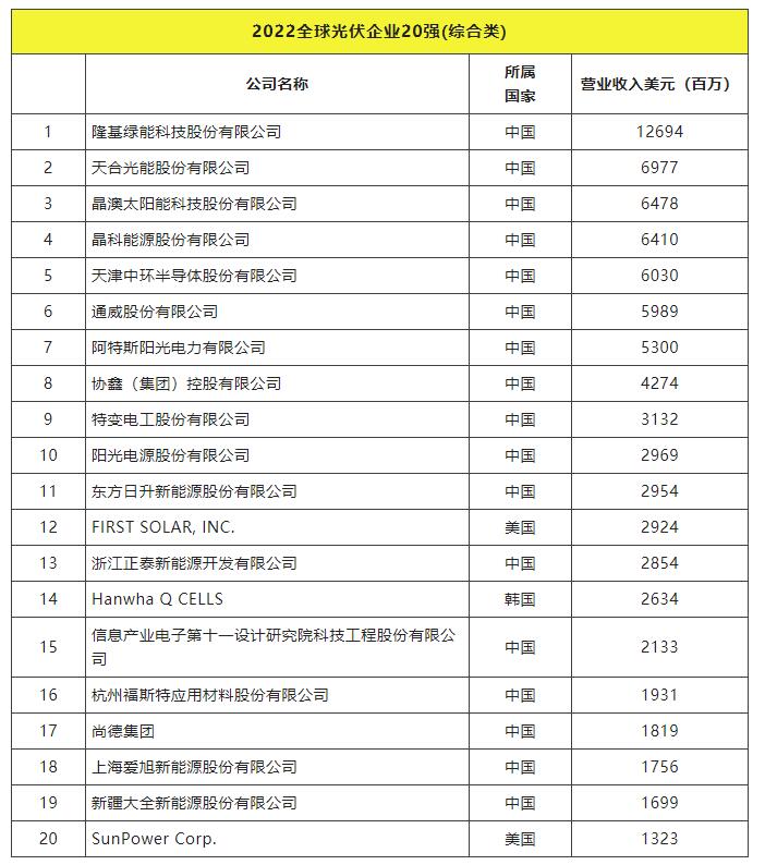 2022全球光伏TOP20排行榜正式發(fā)布！
