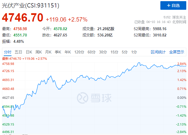 北向資金大舉買入，光伏板塊中報行情悄然開啟！