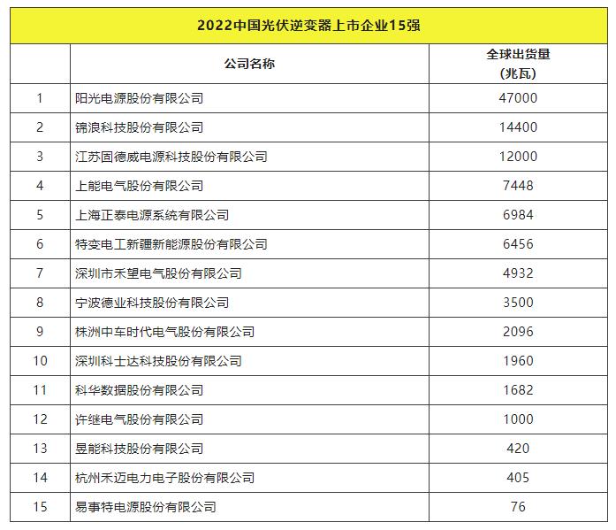 2022全球光伏TOP20排行榜正式發(fā)布！