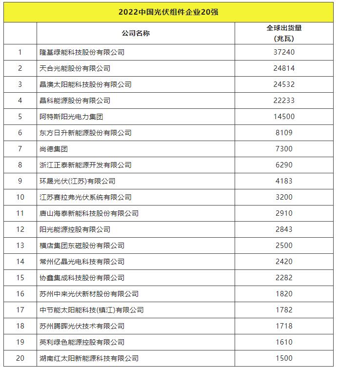2022全球光伏TOP20排行榜正式發(fā)布！