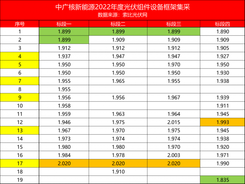 解析中廣核8.8GW組件開標(biāo)結(jié)果：價格分化明顯，未來形勢難測！