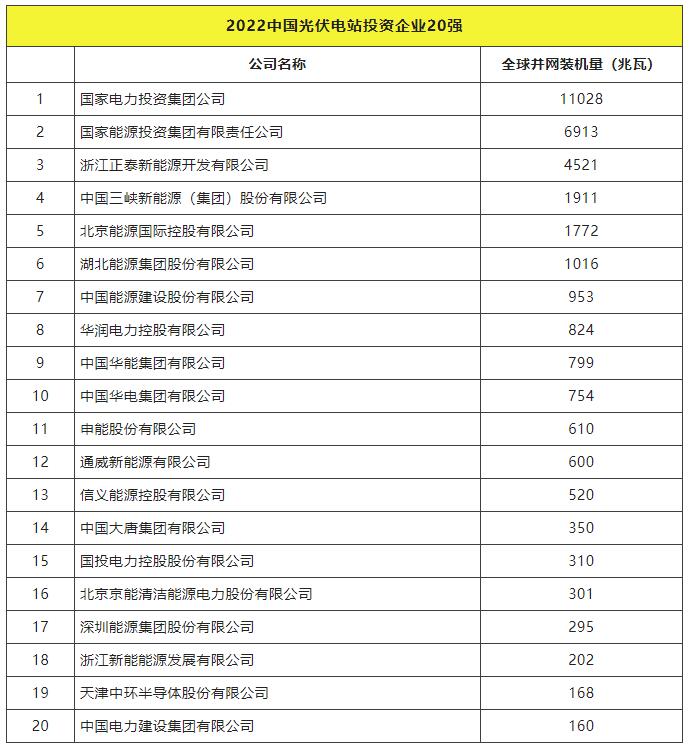 2022全球光伏TOP20排行榜正式發(fā)布！