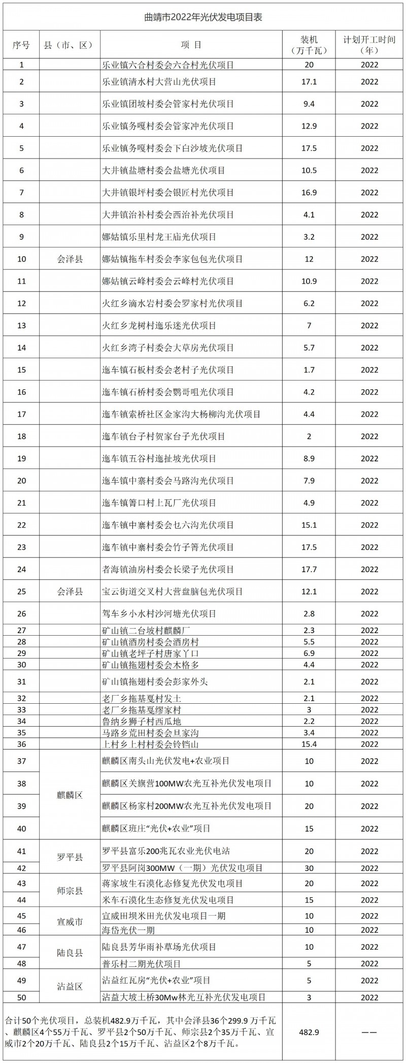 光伏18GW，項(xiàng)目重疊須及時(shí)主動(dòng)調(diào)整避讓！曲靖發(fā)布“新能源開發(fā)建設(shè)三年行動(dòng)計(jì)劃（2022—2024年）”通知